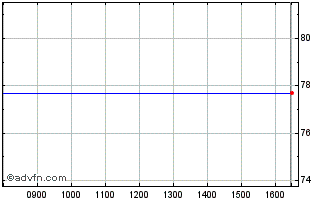Intraday Pargesa Chart