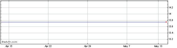 1 Month Transocean Share Price Chart
