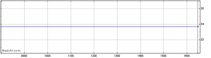 Intraday Goldbach Share Price Chart for 25/4/2024
