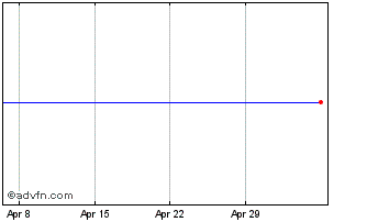 1 Month Coltene Chart