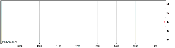Intraday Mch Share Price Chart for 26/4/2024