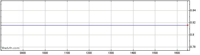 Intraday Schmolz & Bickenbach Share Price Chart for 23/2/2024