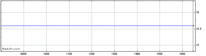 Intraday Enr Russia Invest Share Price Chart for 24/4/2024