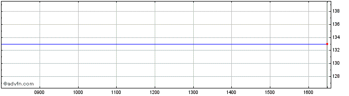 Intraday Baloise Share Price Chart for 09/8/2022