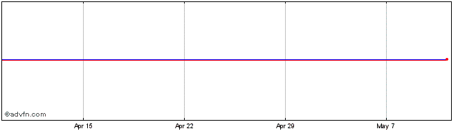 1 Month Zimmer Biomet Share Price Chart