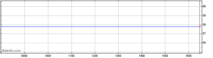 Intraday Dksh Share Price Chart for 30/9/2023