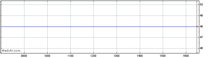 Intraday Romande Energie Share Price Chart for 23/1/2022