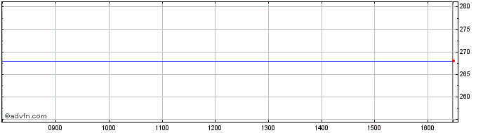 Intraday Hochdorf Share Price Chart for 17/4/2024