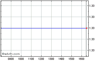 Intraday Airesis Chart