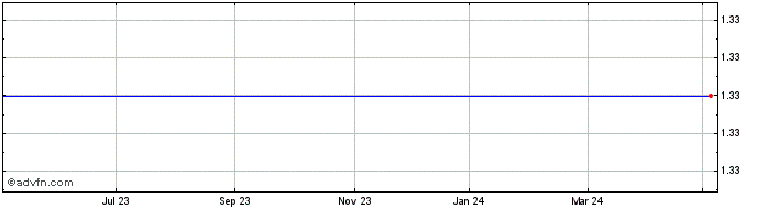 1 Year Airesis Share Price Chart