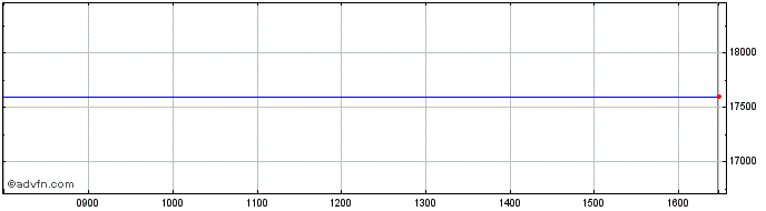 Intraday Edmond De Rothschild Sui... Share Price Chart for 18/4/2024