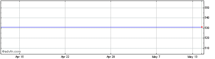 1 Month St Galler Kantonalbank Share Price Chart