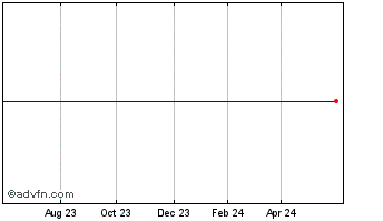 1 Year Bufab Ab (publ) Chart