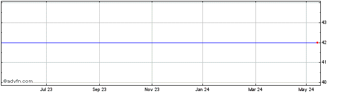 1 Year Synthetica Ad Share Price Chart