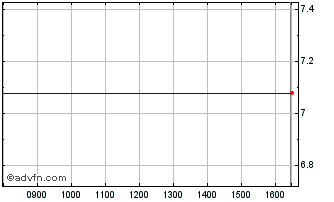 Intraday Ymagis Chart