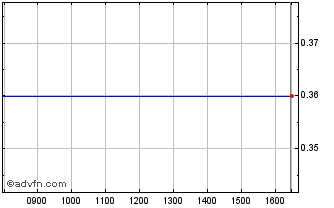 Intraday Implanet Chart