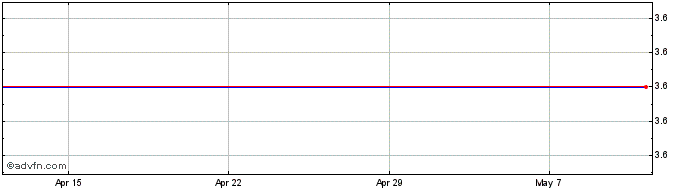 1 Month Orege Share Price Chart