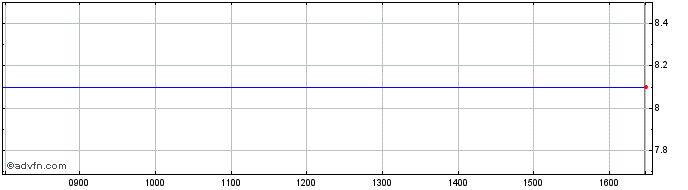 Intraday Comperia.pl Share Price Chart for 16/1/2022