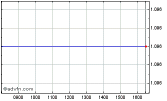 Intraday Txcell Ord Chart