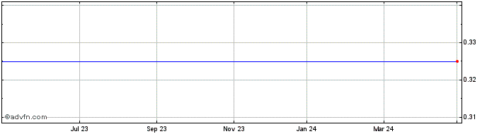 1 Year Gabetti Property Solutions Share Price Chart