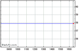 Intraday Stabilus Chart