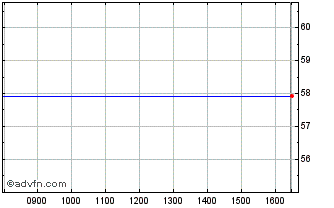 Intraday Stabilus Chart
