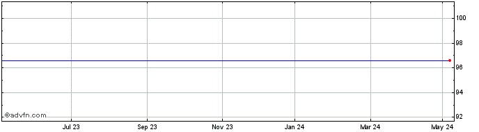 1 Year G5 Entertainment Ab (publ) Share Price Chart