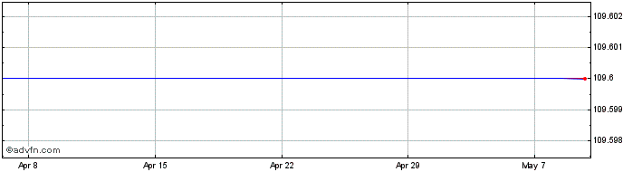 1 Month Besqab Ab (publ) Share Price Chart