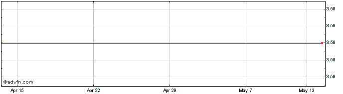 1 Month Weatherford Share Price Chart