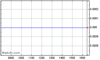 Intraday Compucon Computer Applic... Chart