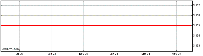1 Year Wilex Share Price Chart