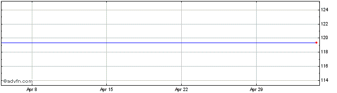 1 Month Alexion Pharmaceuticals Share Price Chart