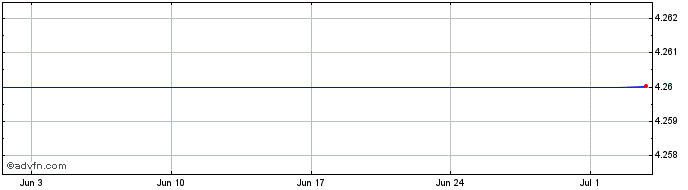 1 Month Bombardier Share Price Chart