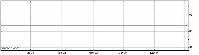 1 Year Cerner Share Price Chart