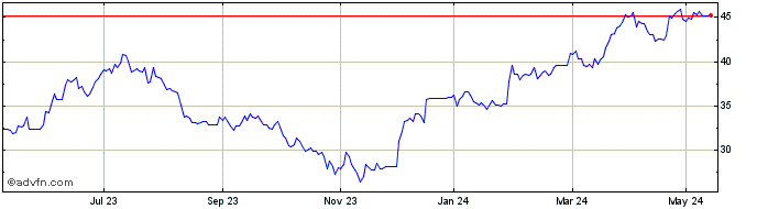 1 Year General Motors Share Price Chart
