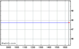 Intraday Cisco Systems Chart
