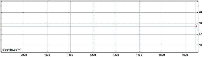 Intraday Cisco Systems Share Price Chart for 24/4/2024
