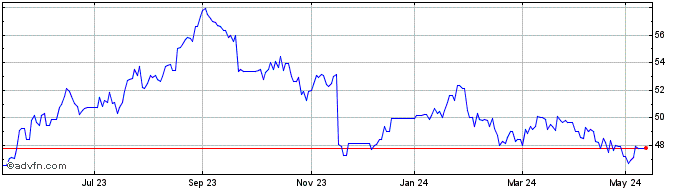 1 Year Cisco Systems Share Price Chart
