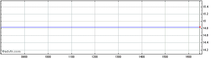 Intraday Blackberry Share Price Chart for 17/8/2022