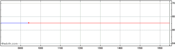Intraday Michael Kors Ho Share Price Chart for 26/4/2024