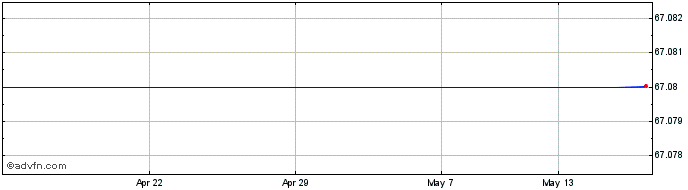 1 Month Michael Kors Ho Share Price Chart