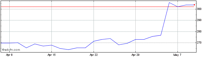1 Month Amgen Share Price Chart
