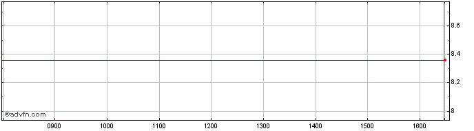 Intraday Coeur Mining Share Price Chart for 23/4/2024