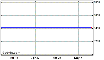 1 Month Softbank Chart