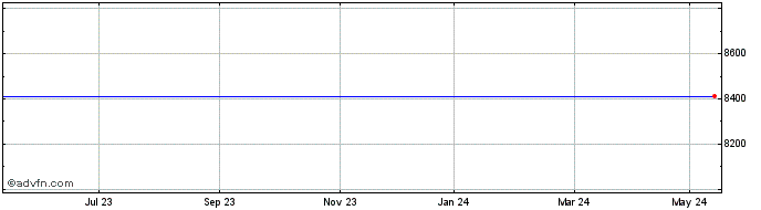 1 Year Softbank Share Price Chart