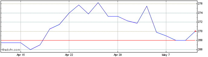 1 Month Mcdonald's Share Price Chart