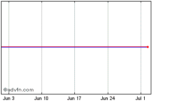 1 Month Hydrogenics Chart