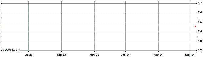 1 Year Gopro Share Price Chart