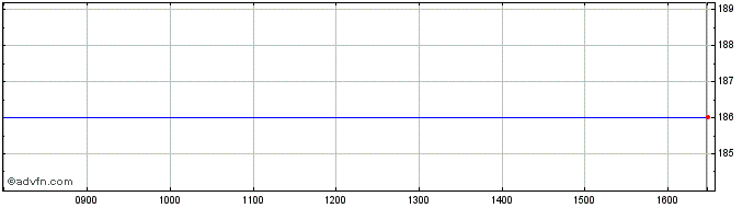 Intraday Amazon.com Share Price Chart for 25/4/2024