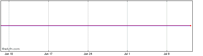 1 Month Kellogg Share Price Chart